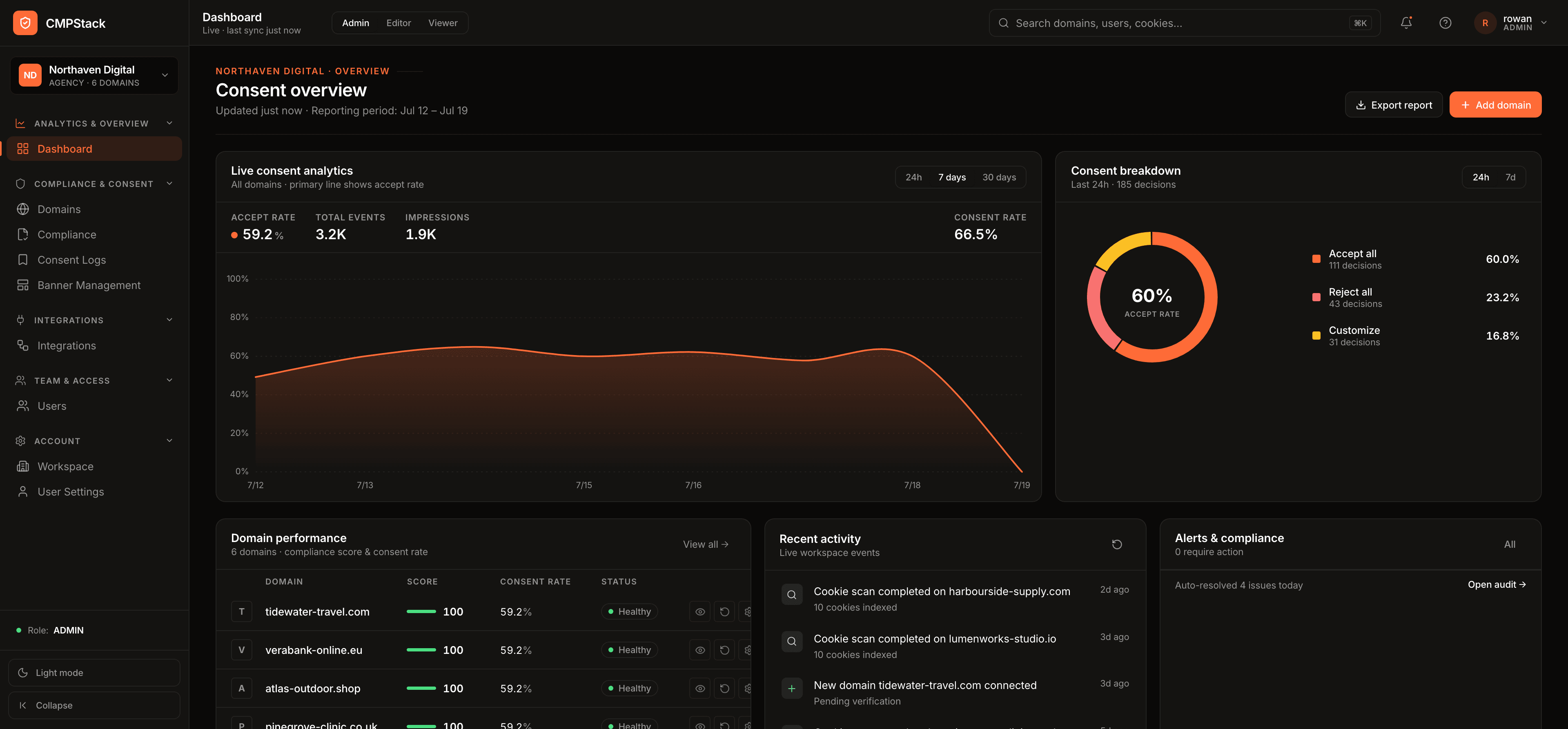 The CMPStack consent overview for an agency workspace: accept rate, total events, impressions and consent rate, a seven-day trend, a breakdown of accept/reject/customize decisions, and a per-domain table of compliance scores.